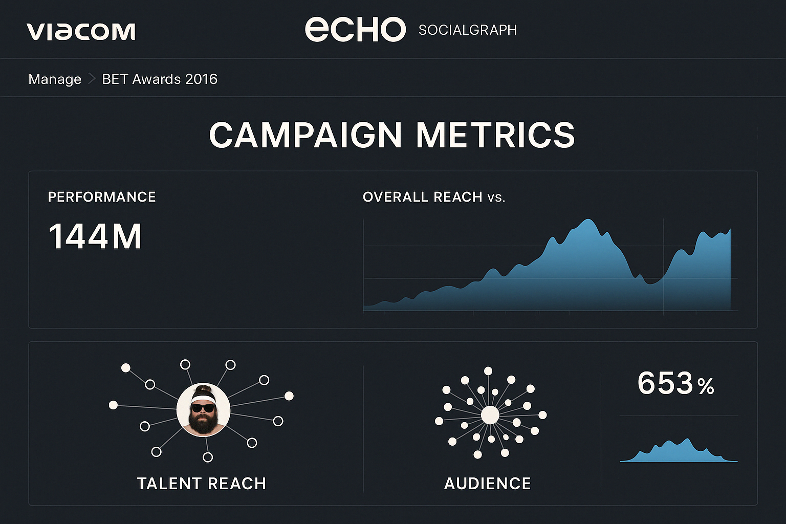 Social data analytics dashboard.